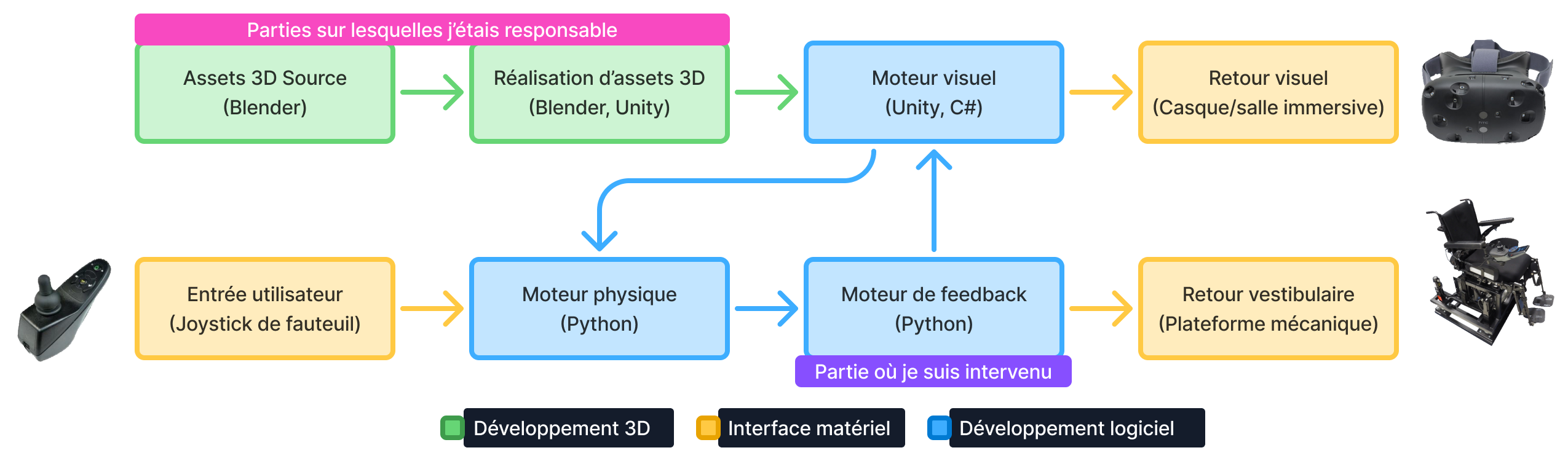 Conception du simulateur et implication personnelle dans le projet.
